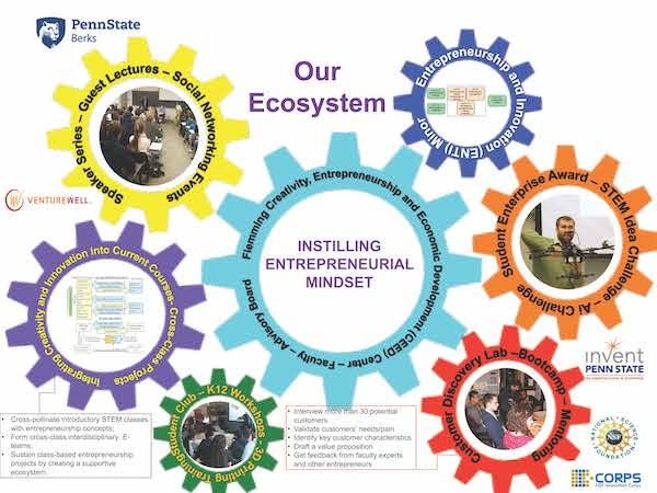 The Flemming CEED Center Ecosystem